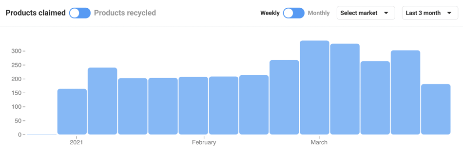 Claimlane analytics
